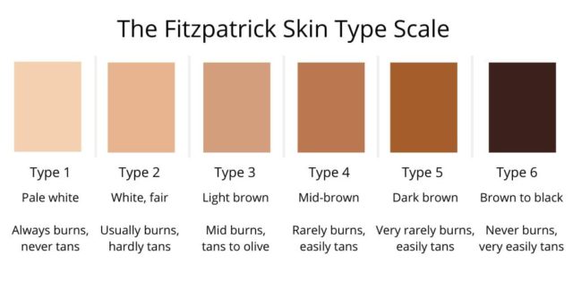 Fitzpatrick Skin Type Scale