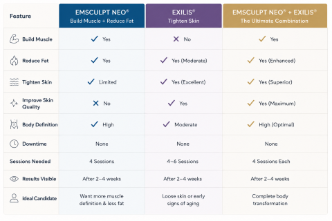 Emsculpt Neo + Exilis comparison